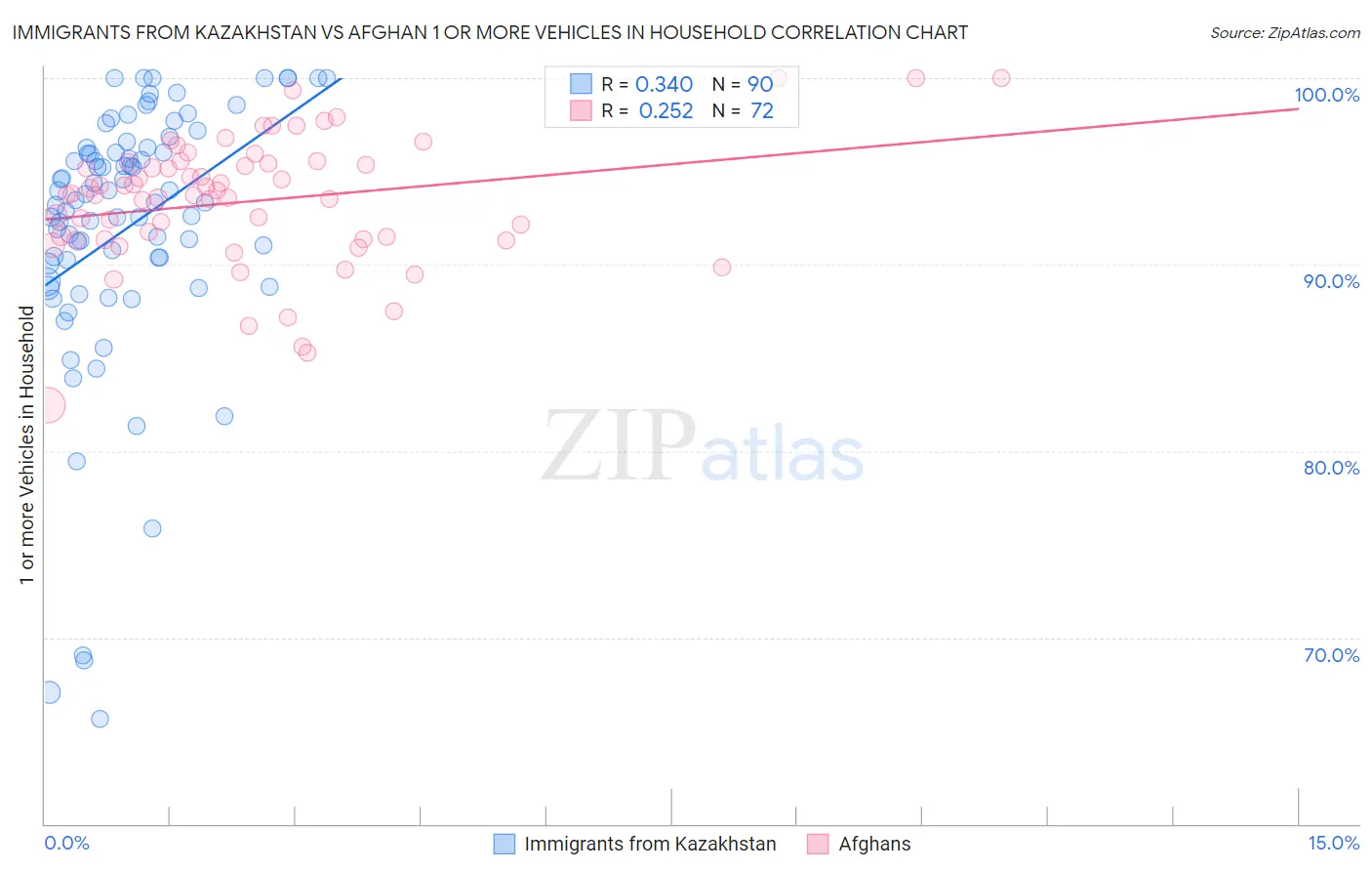 Immigrants from Kazakhstan vs Afghan 1 or more Vehicles in Household