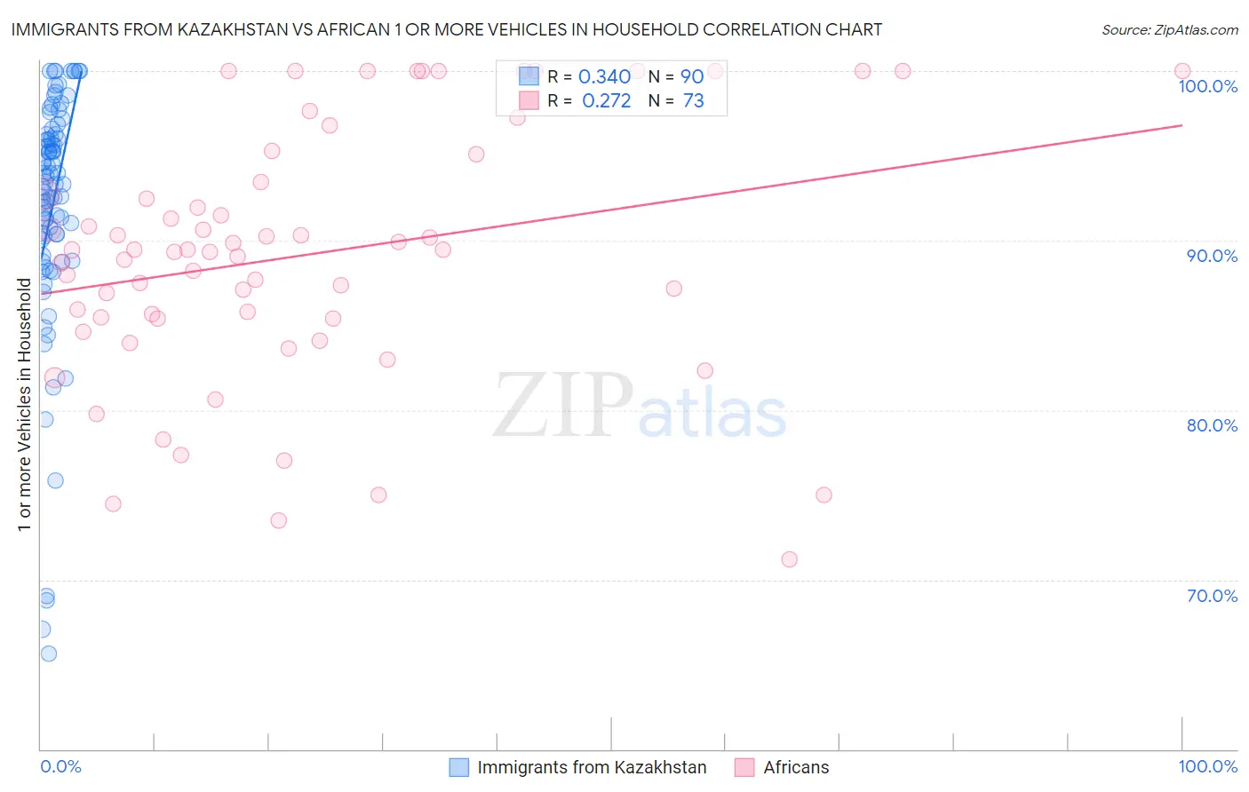 Immigrants from Kazakhstan vs African 1 or more Vehicles in Household