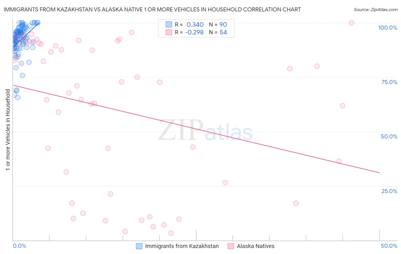 Immigrants from Kazakhstan vs Alaska Native 1 or more Vehicles in Household