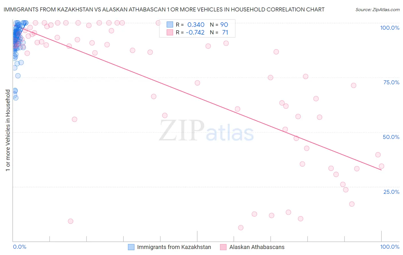 Immigrants from Kazakhstan vs Alaskan Athabascan 1 or more Vehicles in Household