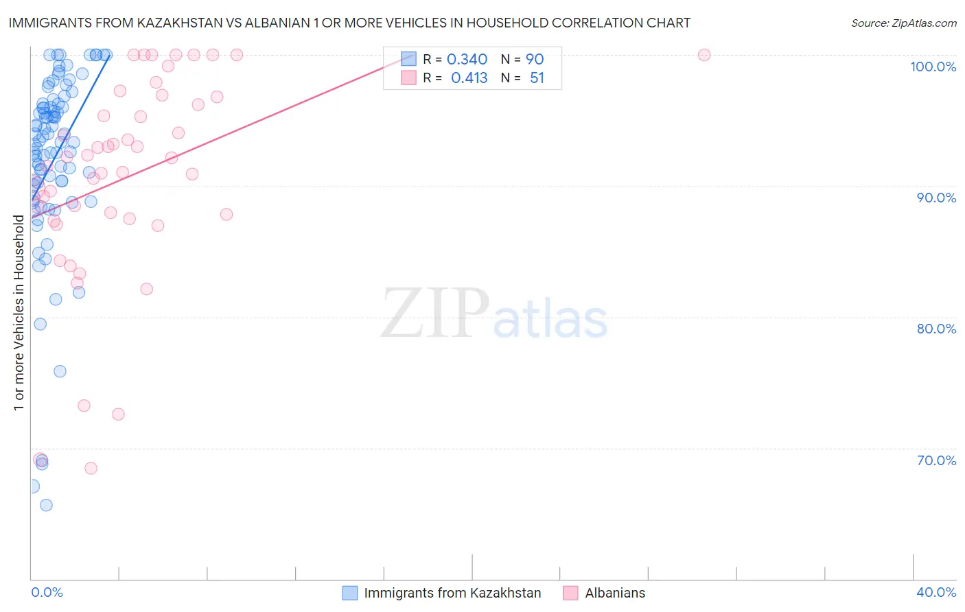 Immigrants from Kazakhstan vs Albanian 1 or more Vehicles in Household