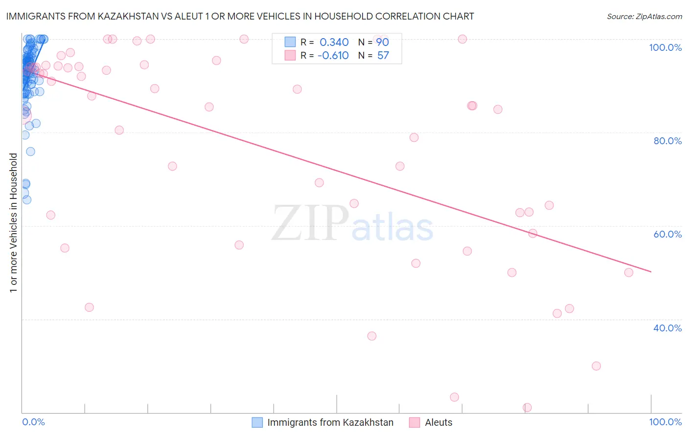 Immigrants from Kazakhstan vs Aleut 1 or more Vehicles in Household