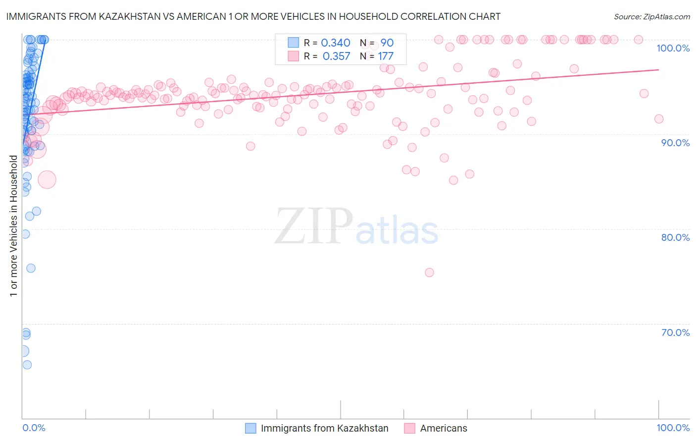 Immigrants from Kazakhstan vs American 1 or more Vehicles in Household