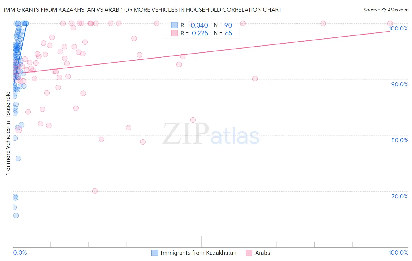 Immigrants from Kazakhstan vs Arab 1 or more Vehicles in Household