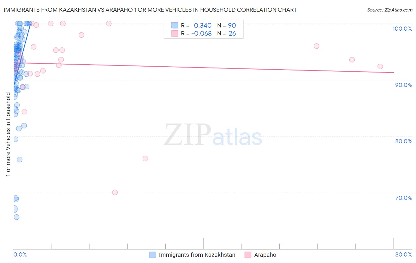 Immigrants from Kazakhstan vs Arapaho 1 or more Vehicles in Household