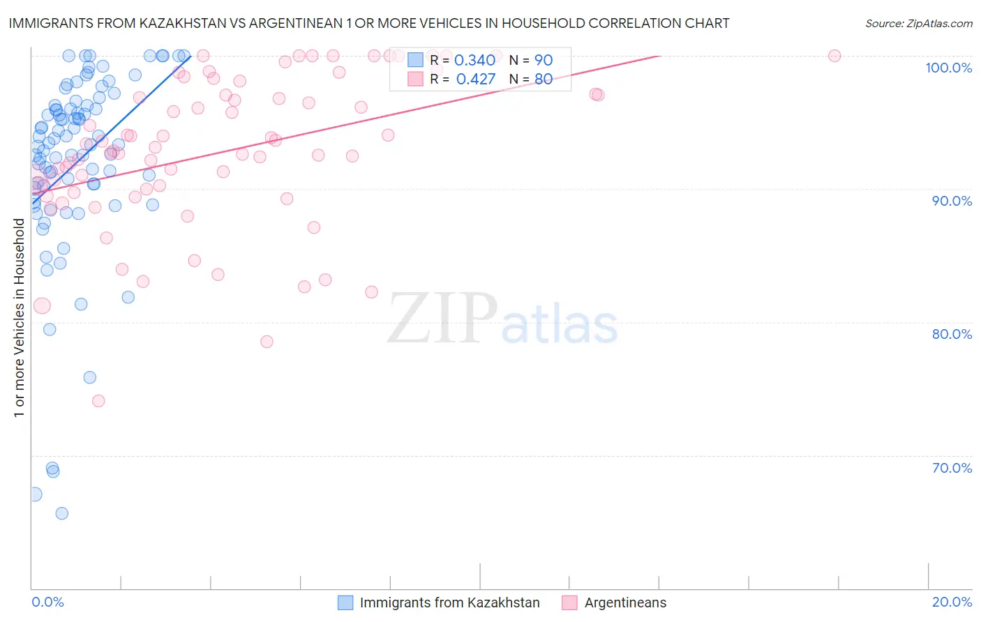 Immigrants from Kazakhstan vs Argentinean 1 or more Vehicles in Household