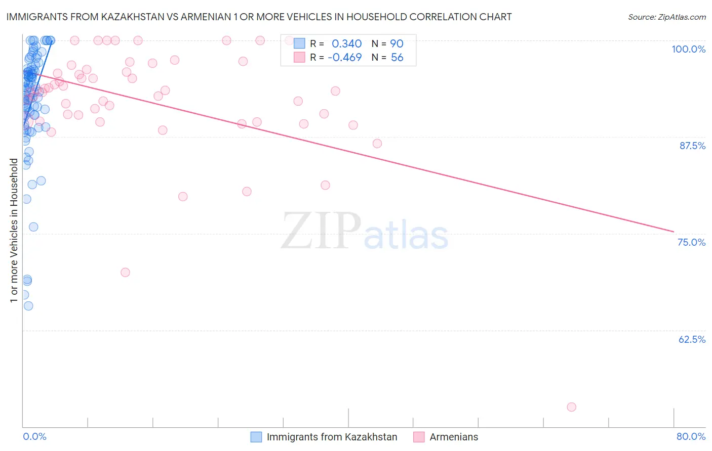 Immigrants from Kazakhstan vs Armenian 1 or more Vehicles in Household