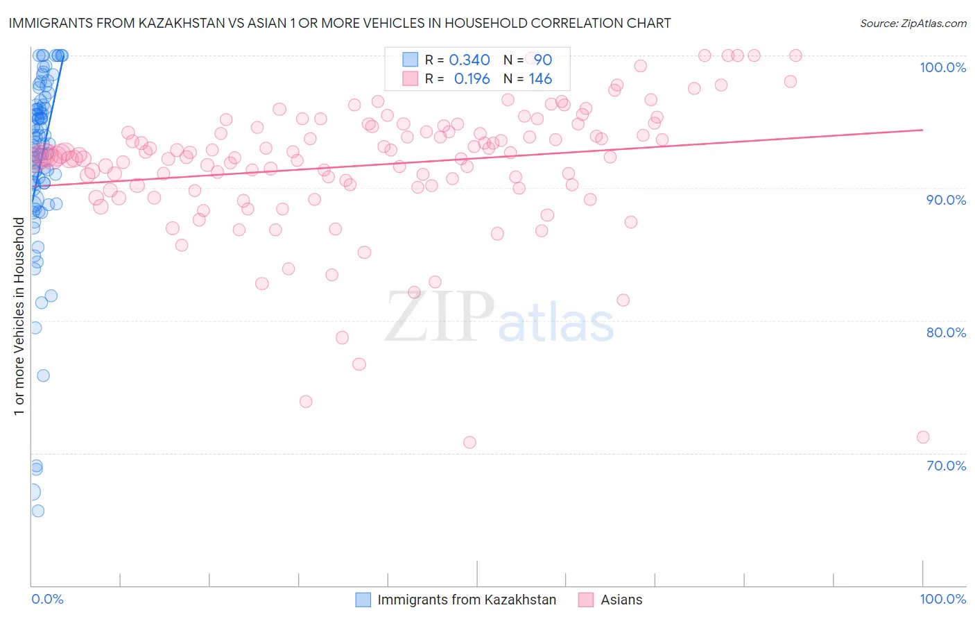 Immigrants from Kazakhstan vs Asian 1 or more Vehicles in Household