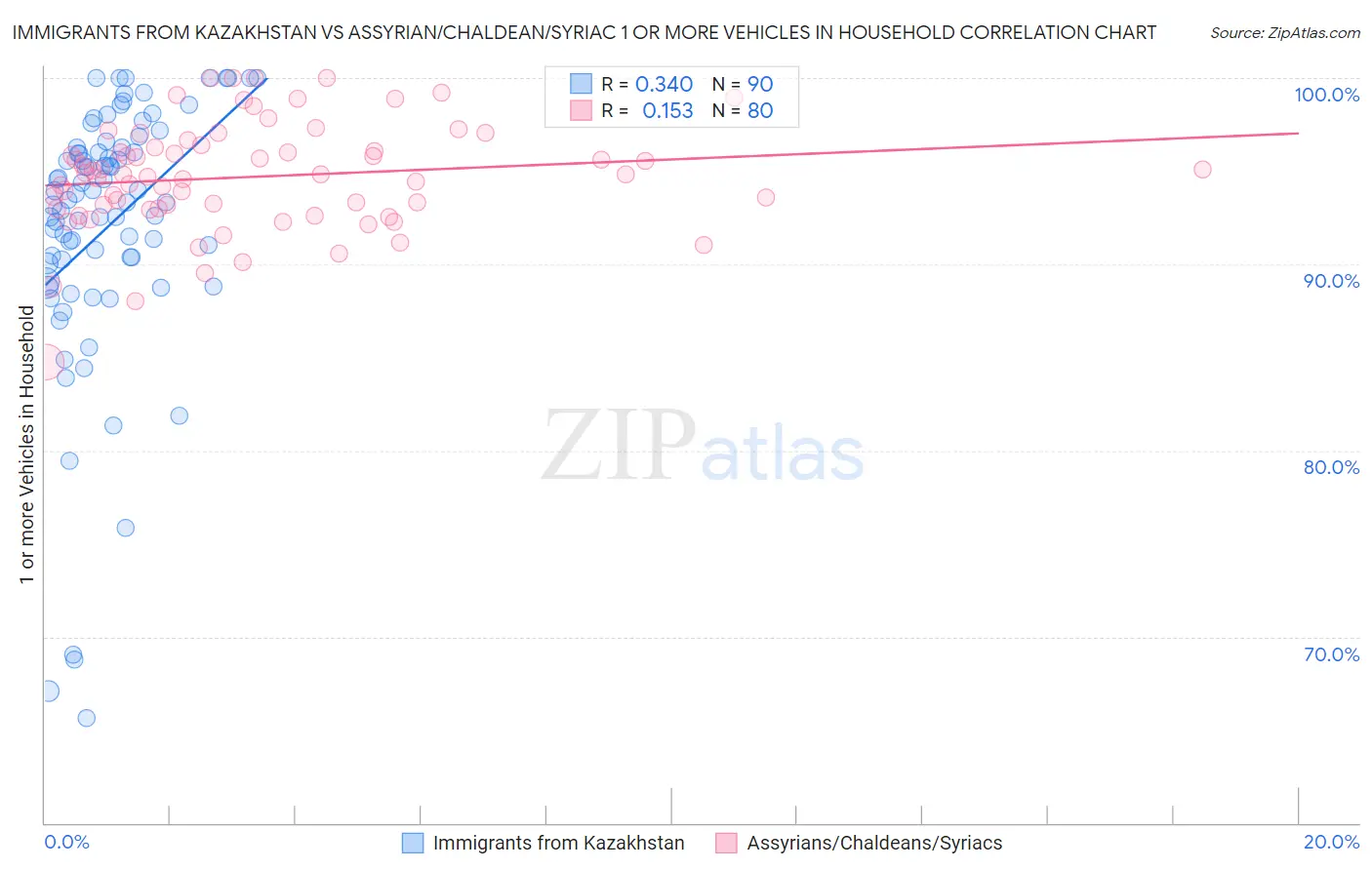 Immigrants from Kazakhstan vs Assyrian/Chaldean/Syriac 1 or more Vehicles in Household