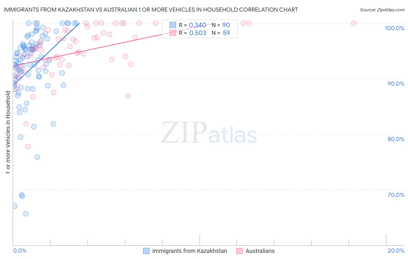 Immigrants from Kazakhstan vs Australian 1 or more Vehicles in Household