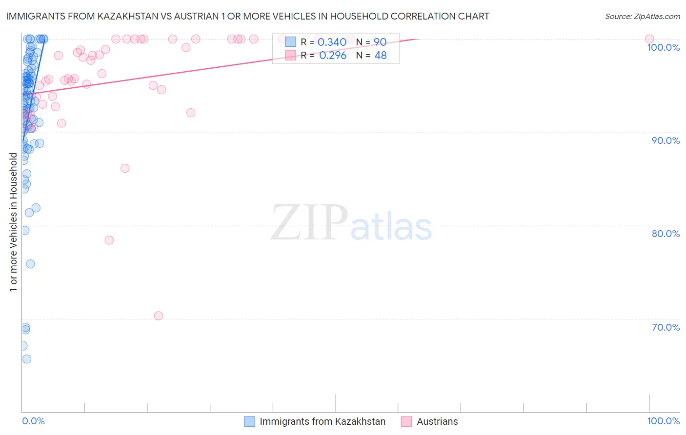 Immigrants from Kazakhstan vs Austrian 1 or more Vehicles in Household