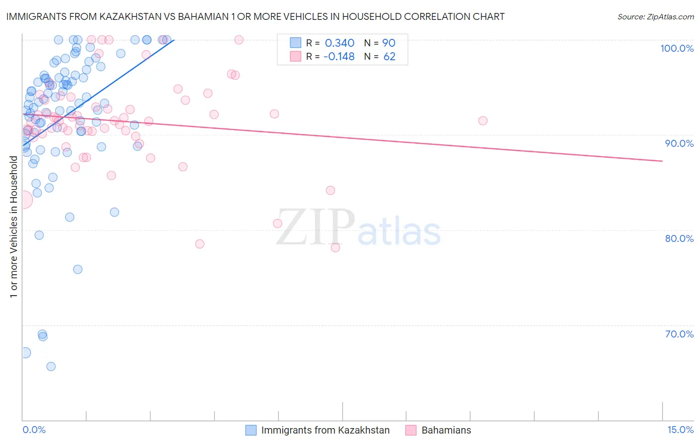 Immigrants from Kazakhstan vs Bahamian 1 or more Vehicles in Household