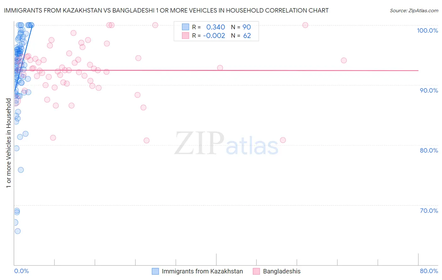 Immigrants from Kazakhstan vs Bangladeshi 1 or more Vehicles in Household