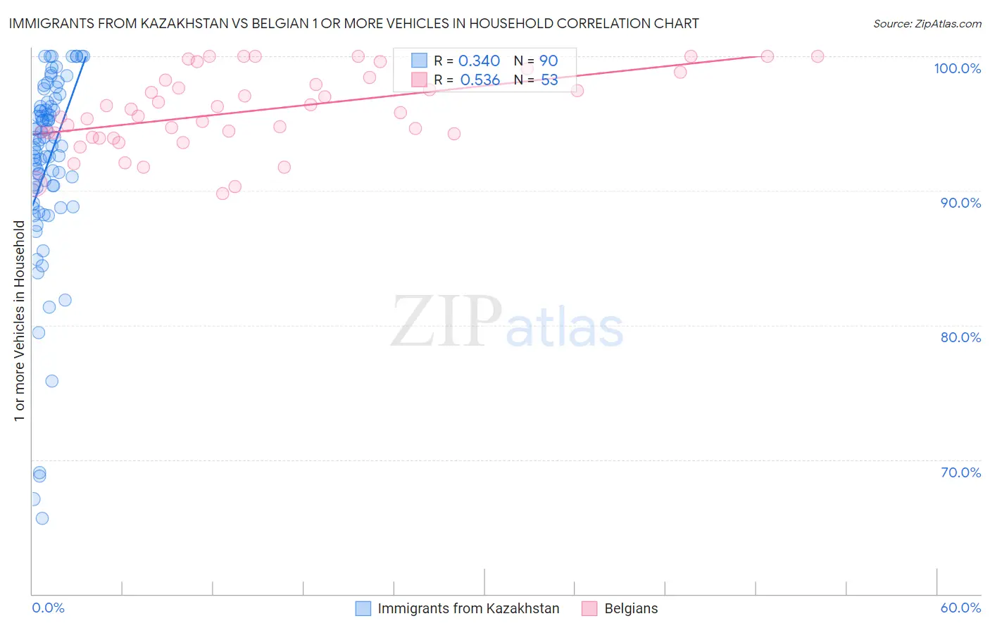 Immigrants from Kazakhstan vs Belgian 1 or more Vehicles in Household