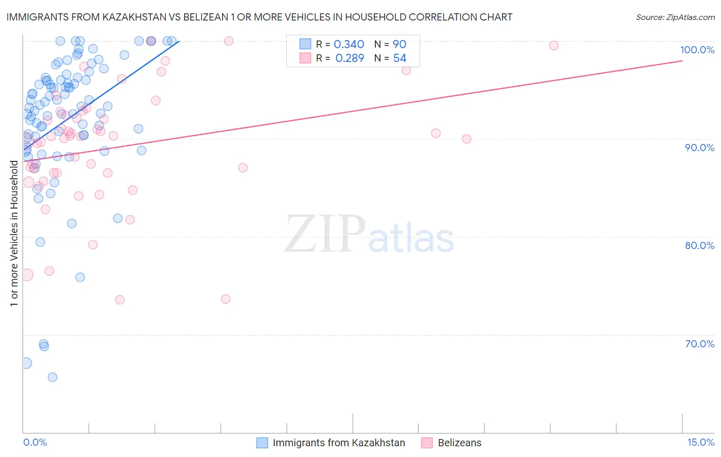 Immigrants from Kazakhstan vs Belizean 1 or more Vehicles in Household