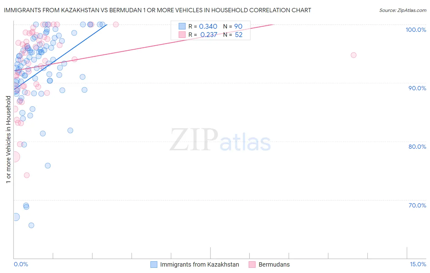 Immigrants from Kazakhstan vs Bermudan 1 or more Vehicles in Household