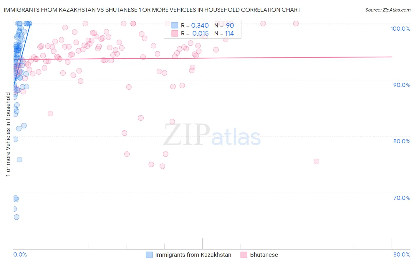 Immigrants from Kazakhstan vs Bhutanese 1 or more Vehicles in Household