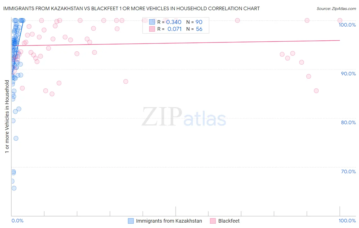 Immigrants from Kazakhstan vs Blackfeet 1 or more Vehicles in Household