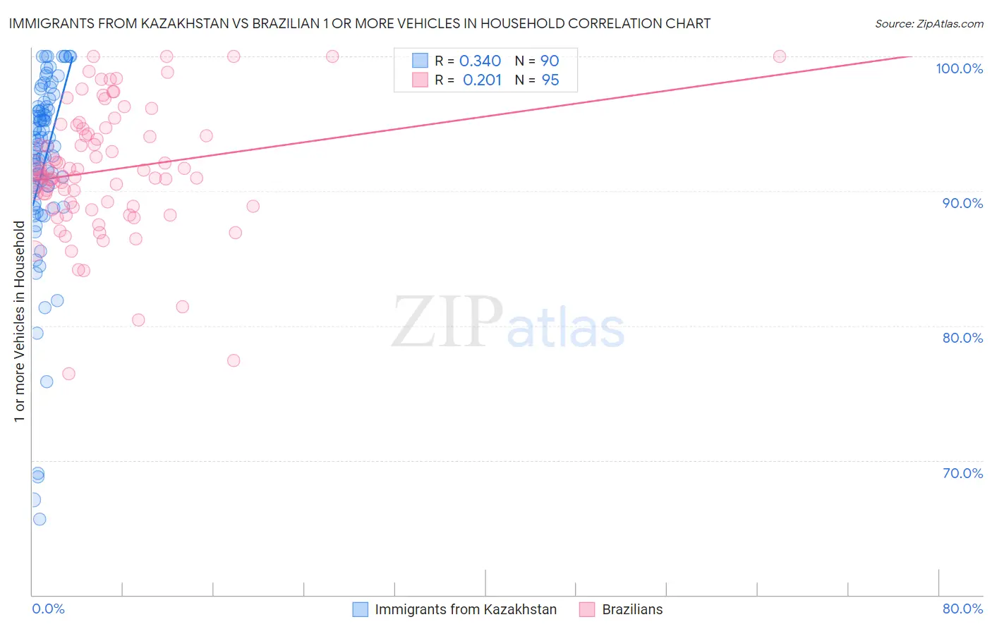 Immigrants from Kazakhstan vs Brazilian 1 or more Vehicles in Household