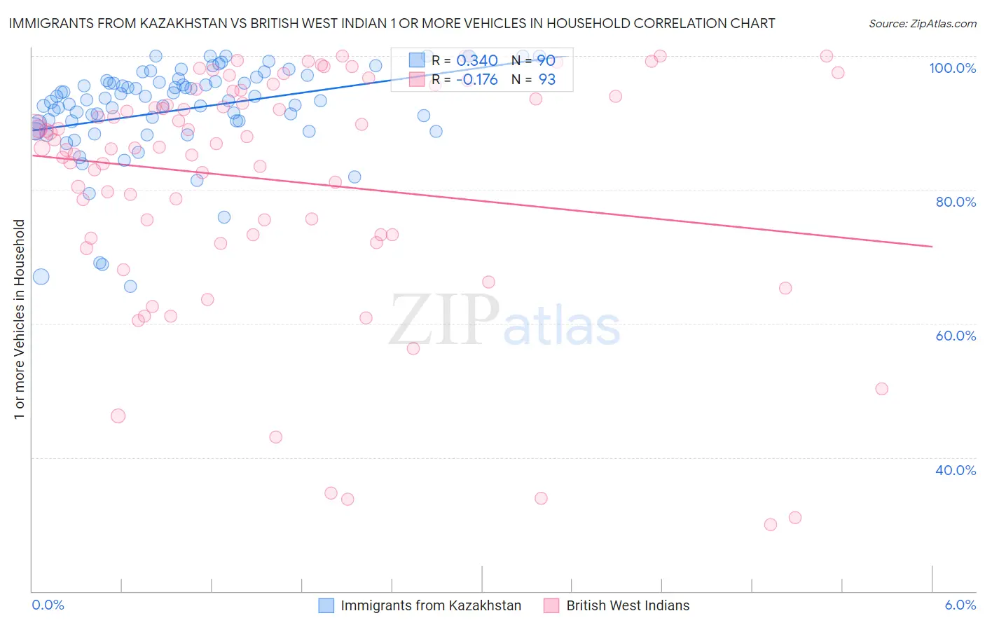 Immigrants from Kazakhstan vs British West Indian 1 or more Vehicles in Household