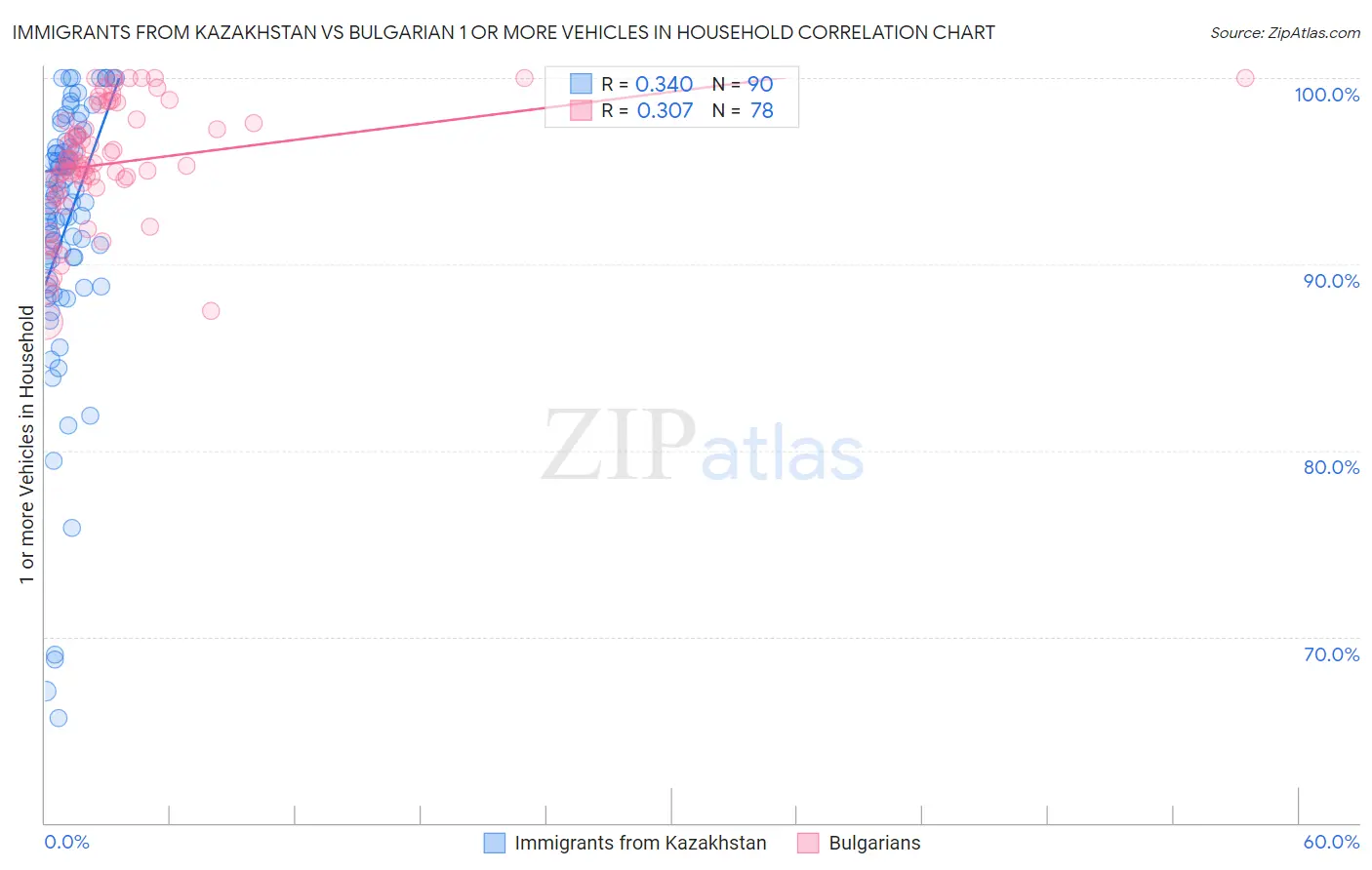 Immigrants from Kazakhstan vs Bulgarian 1 or more Vehicles in Household