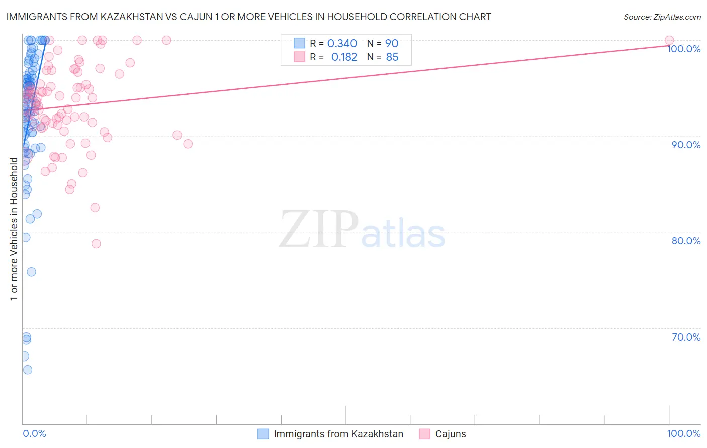 Immigrants from Kazakhstan vs Cajun 1 or more Vehicles in Household