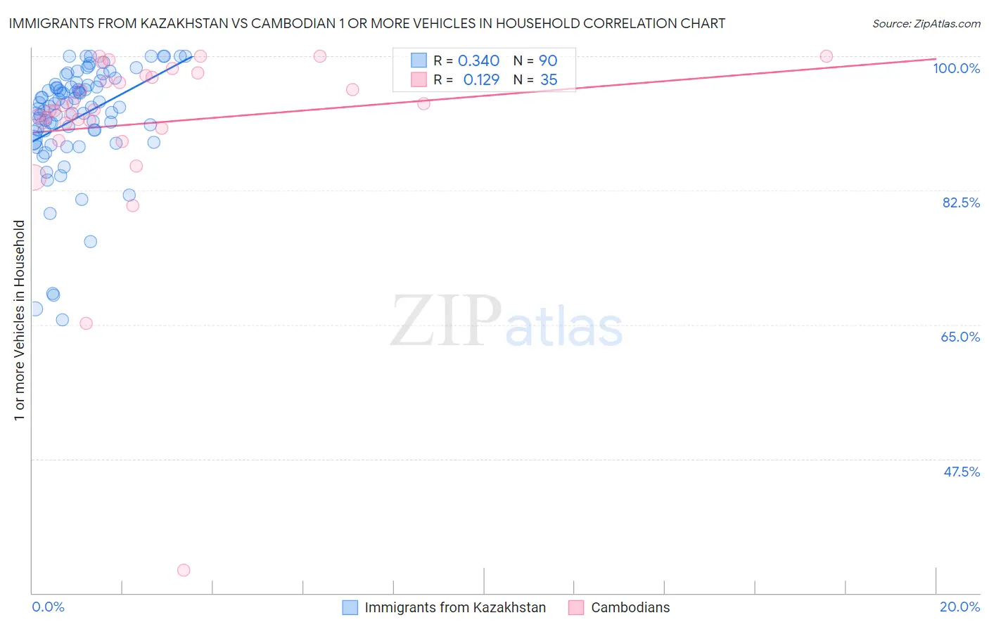 Immigrants from Kazakhstan vs Cambodian 1 or more Vehicles in Household