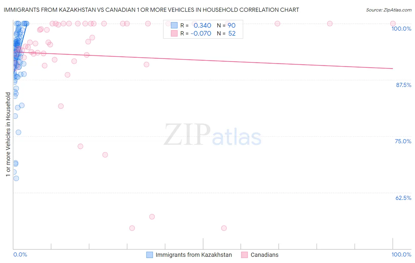 Immigrants from Kazakhstan vs Canadian 1 or more Vehicles in Household