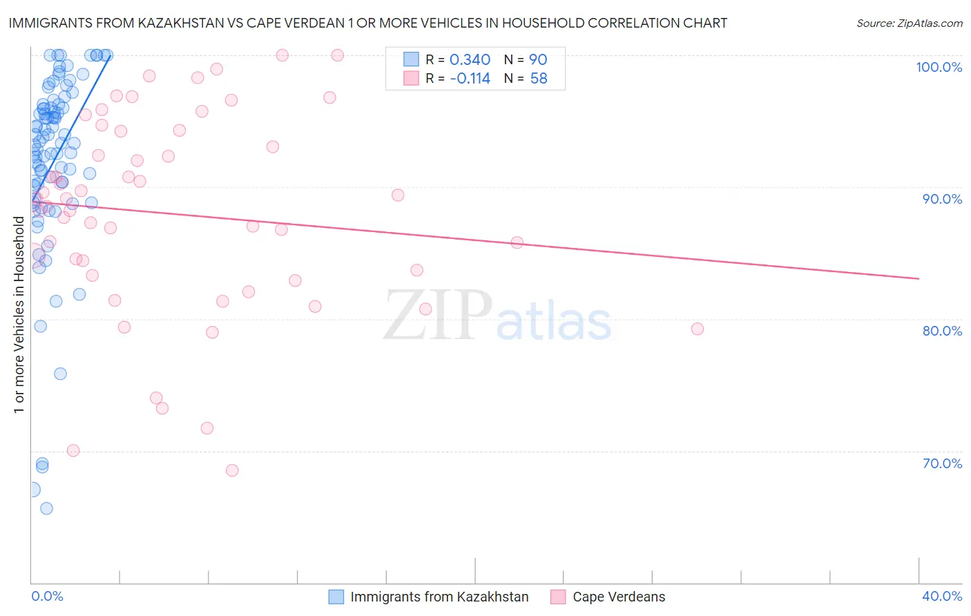 Immigrants from Kazakhstan vs Cape Verdean 1 or more Vehicles in Household