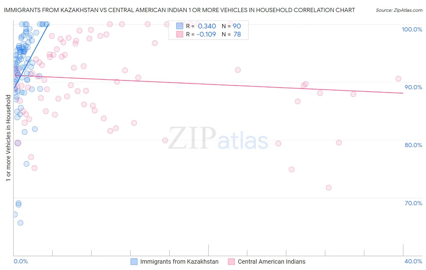 Immigrants from Kazakhstan vs Central American Indian 1 or more Vehicles in Household