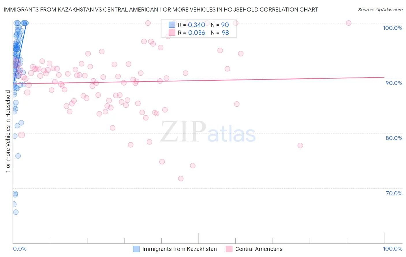 Immigrants from Kazakhstan vs Central American 1 or more Vehicles in Household