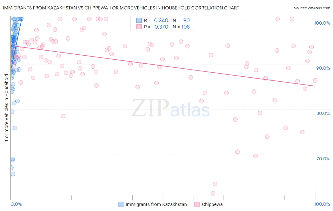 Immigrants from Kazakhstan vs Chippewa 1 or more Vehicles in Household