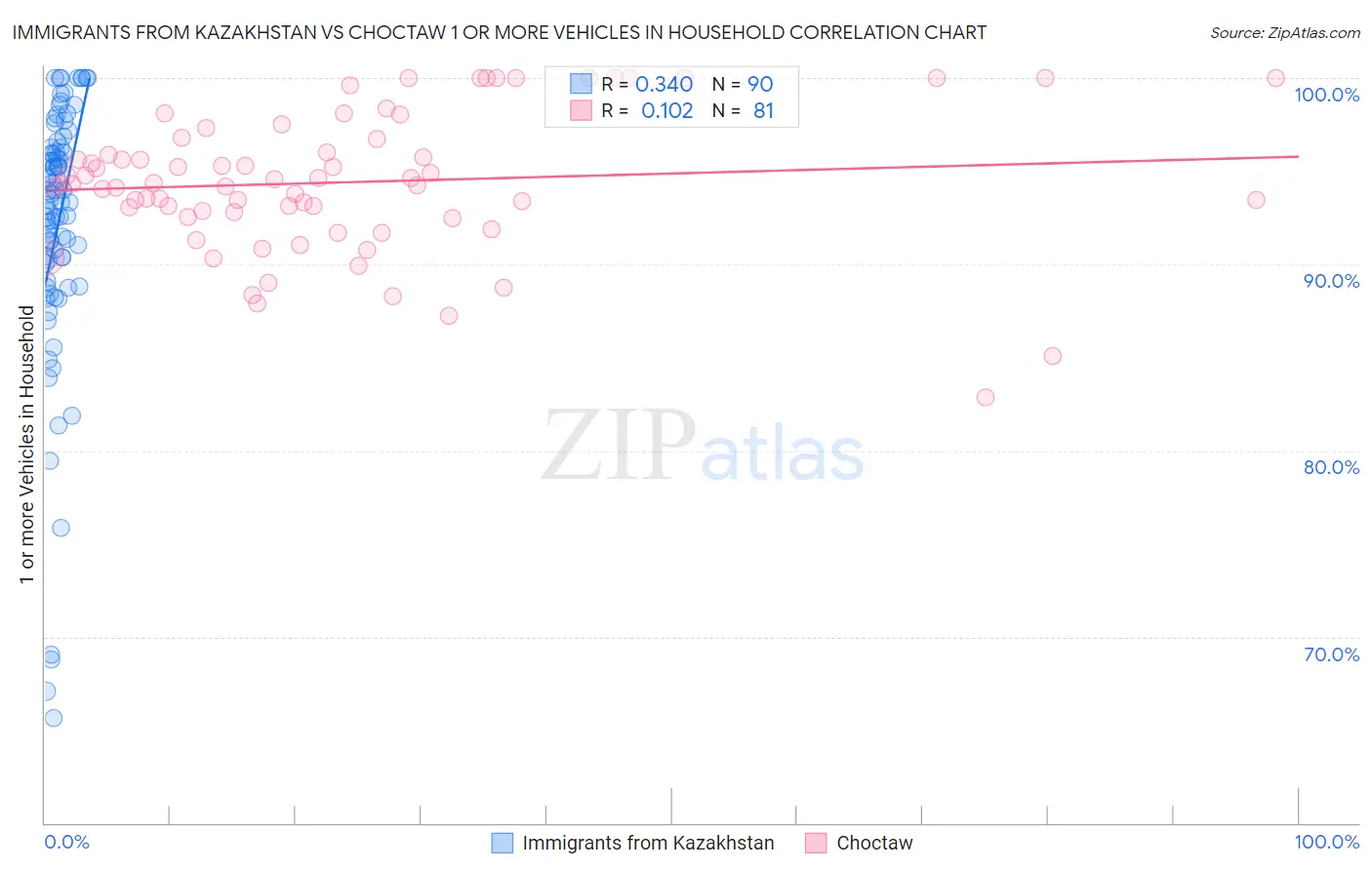 Immigrants from Kazakhstan vs Choctaw 1 or more Vehicles in Household