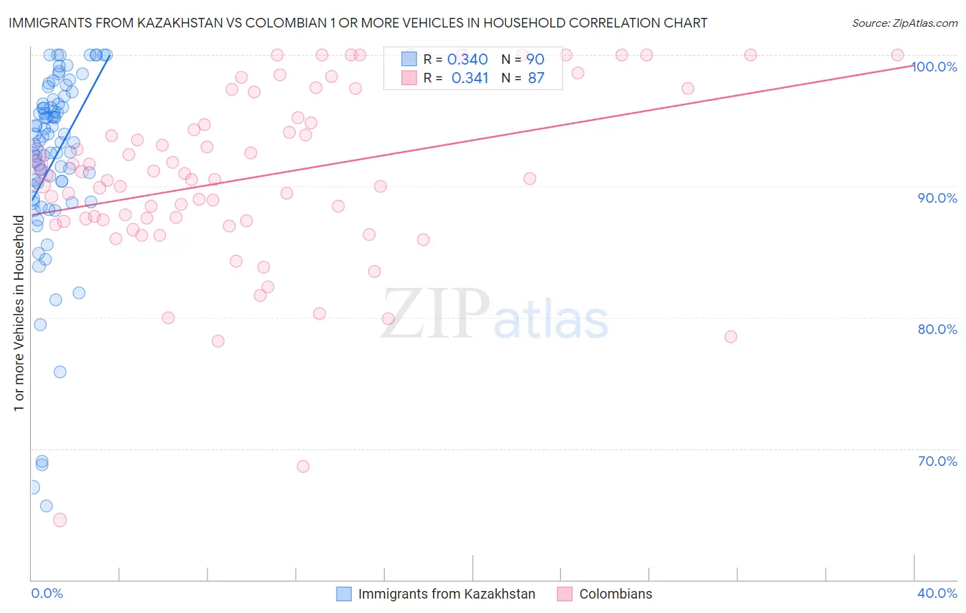 Immigrants from Kazakhstan vs Colombian 1 or more Vehicles in Household