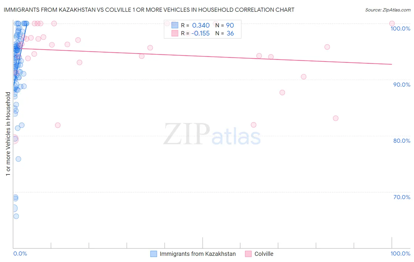 Immigrants from Kazakhstan vs Colville 1 or more Vehicles in Household