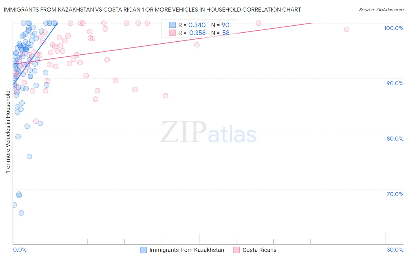 Immigrants from Kazakhstan vs Costa Rican 1 or more Vehicles in Household