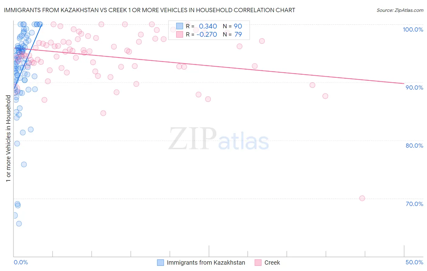 Immigrants from Kazakhstan vs Creek 1 or more Vehicles in Household