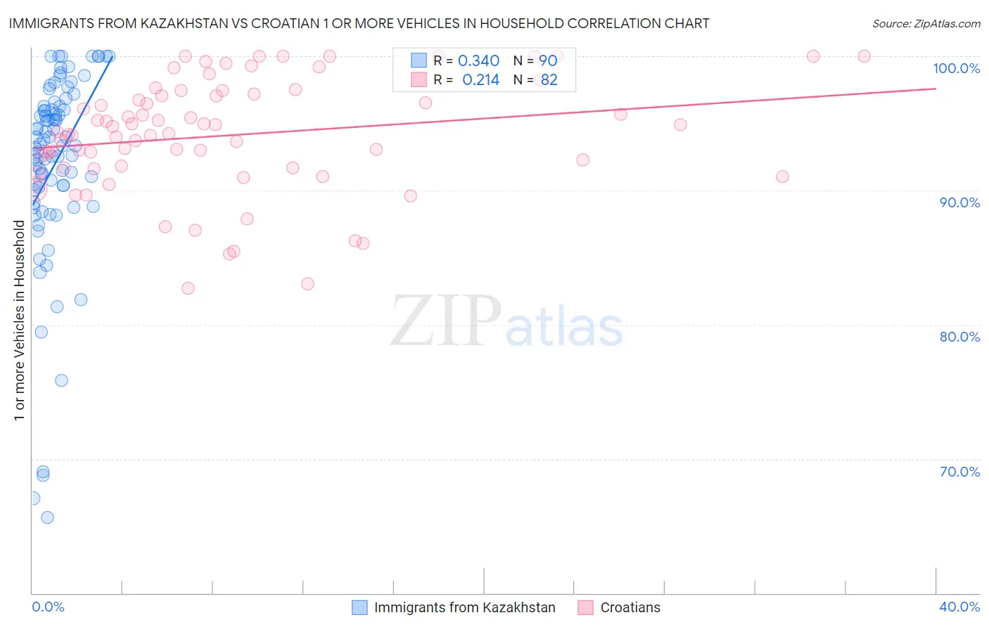 Immigrants from Kazakhstan vs Croatian 1 or more Vehicles in Household