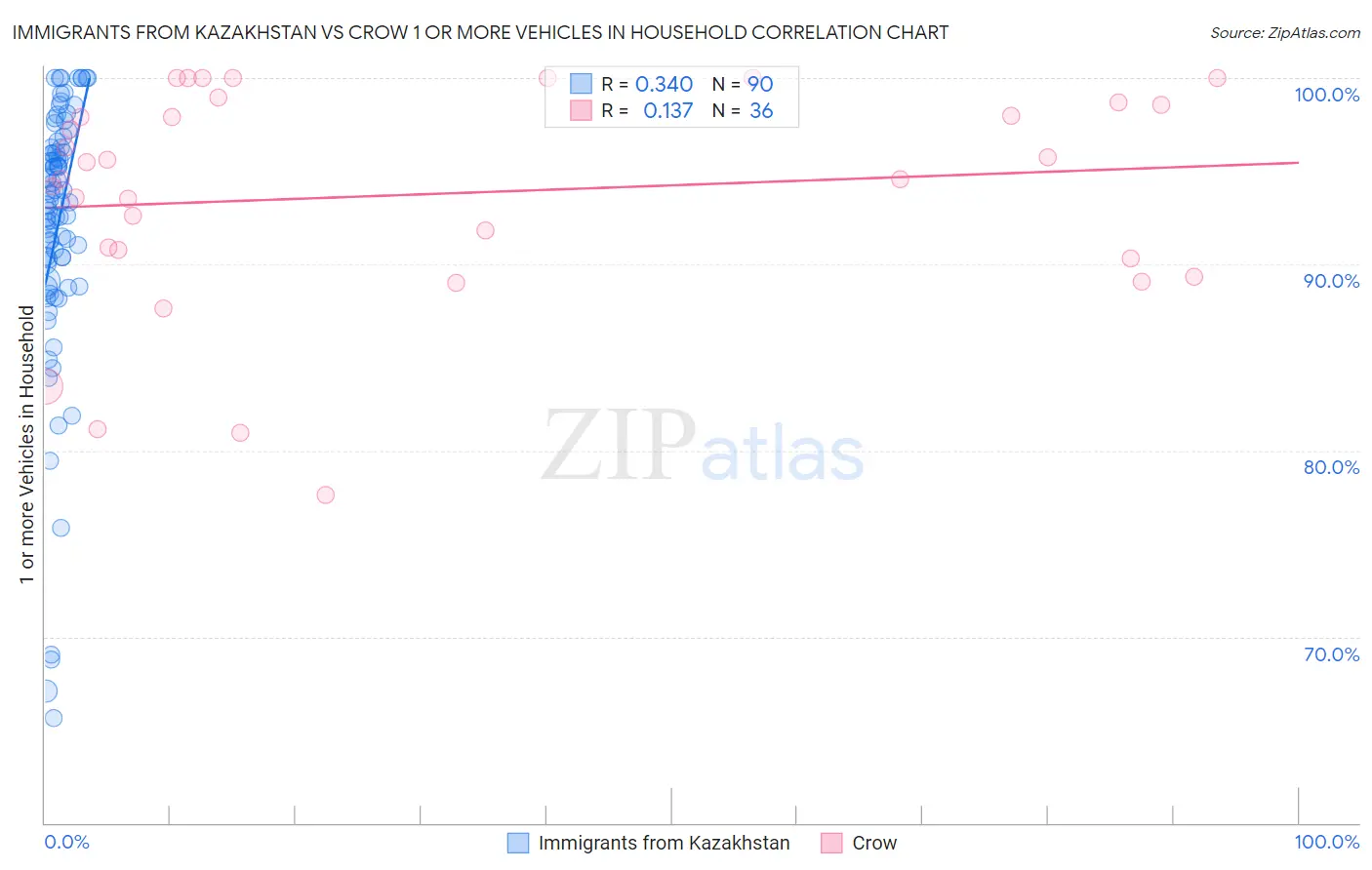 Immigrants from Kazakhstan vs Crow 1 or more Vehicles in Household