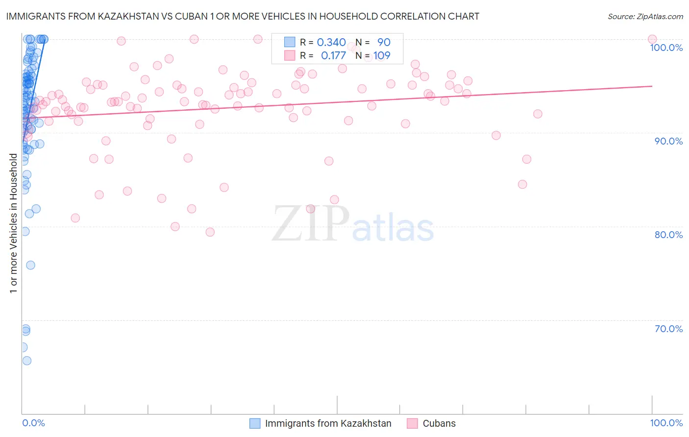 Immigrants from Kazakhstan vs Cuban 1 or more Vehicles in Household