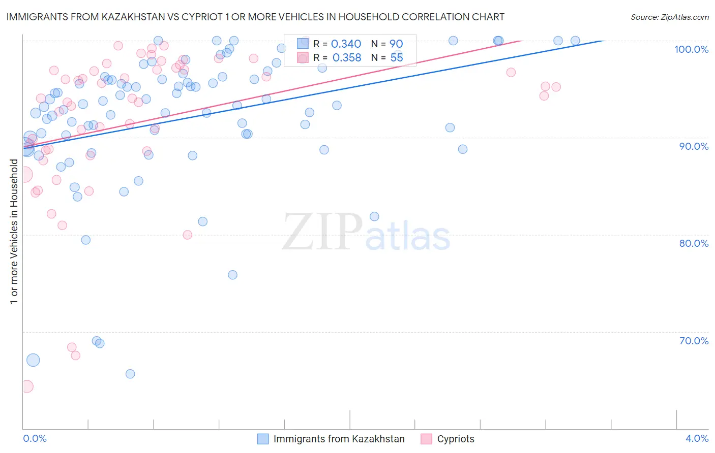 Immigrants from Kazakhstan vs Cypriot 1 or more Vehicles in Household