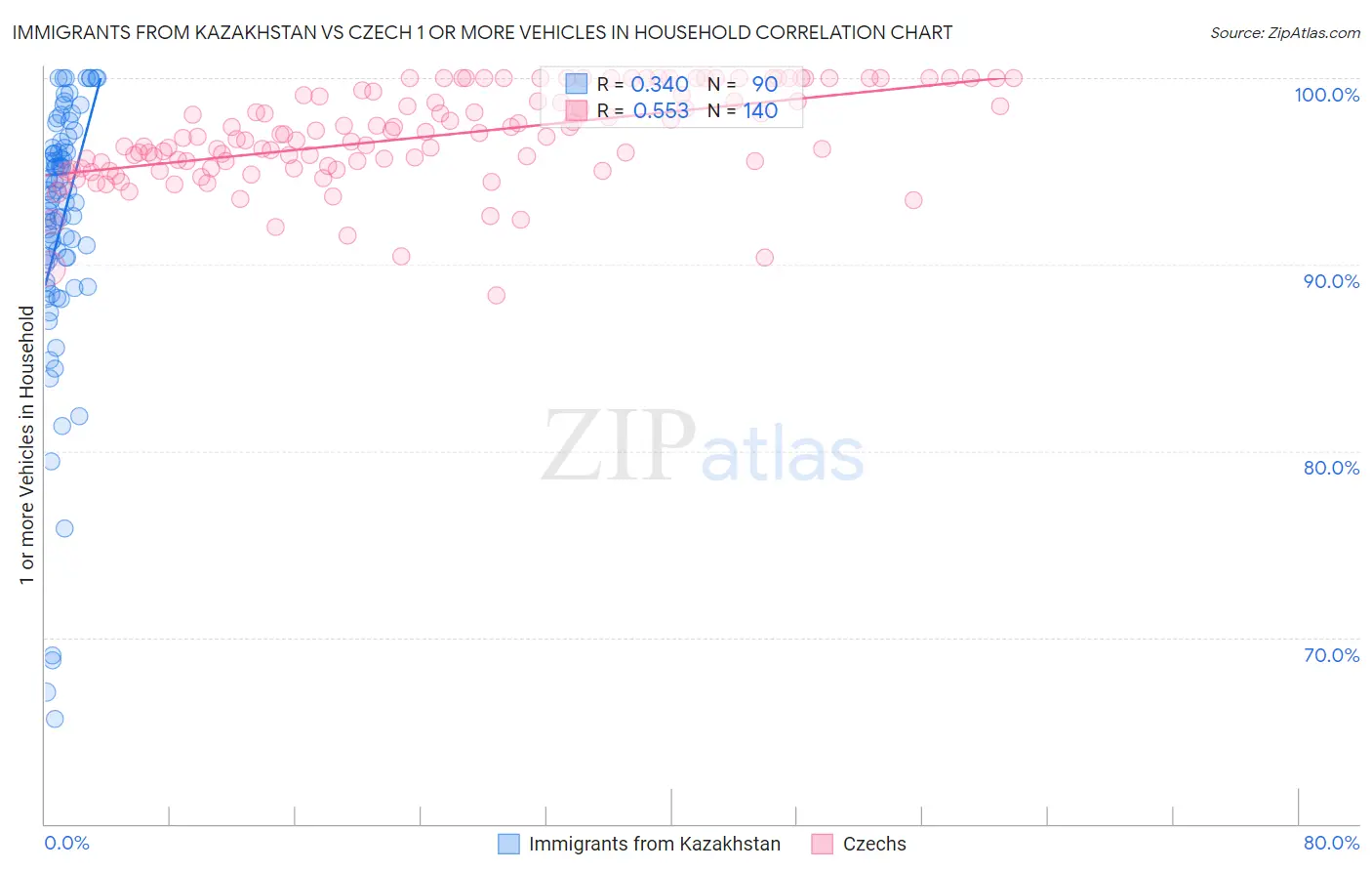 Immigrants from Kazakhstan vs Czech 1 or more Vehicles in Household