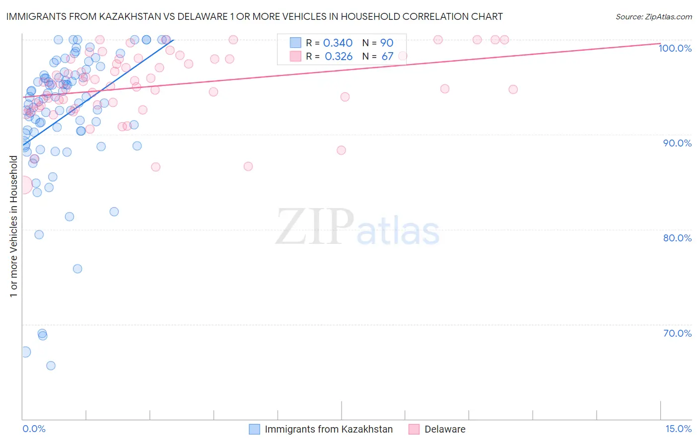 Immigrants from Kazakhstan vs Delaware 1 or more Vehicles in Household