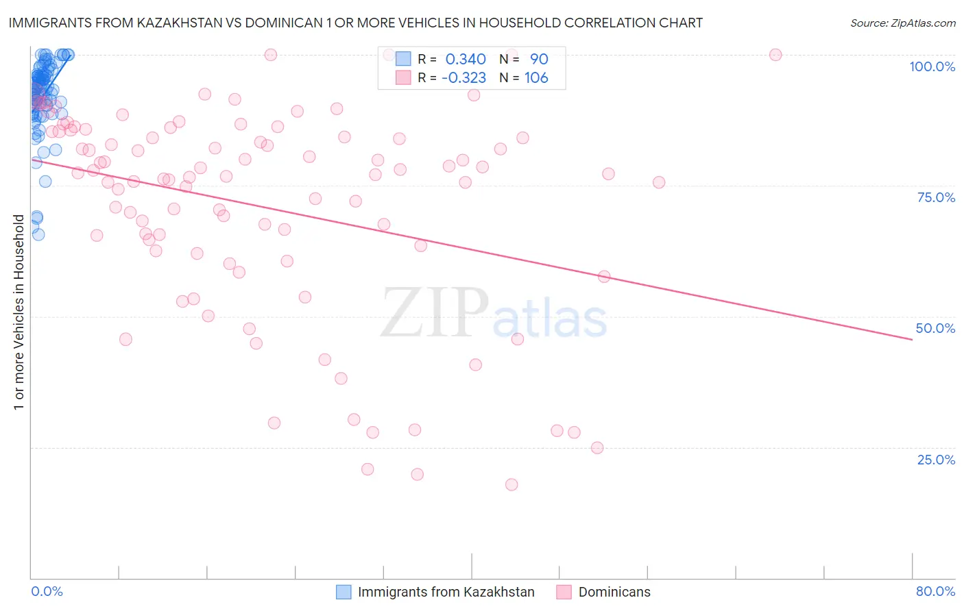 Immigrants from Kazakhstan vs Dominican 1 or more Vehicles in Household