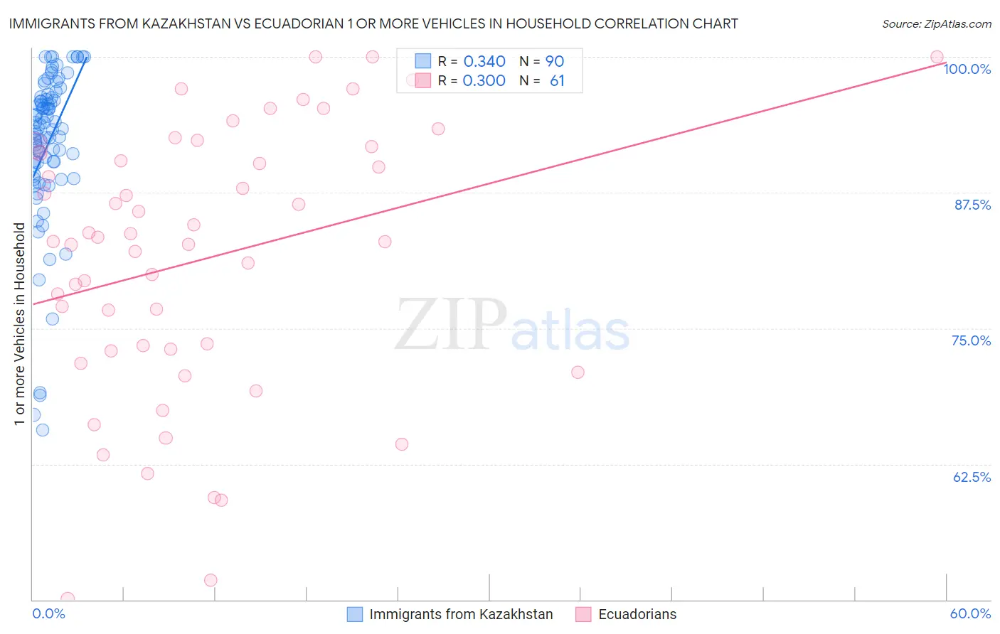 Immigrants from Kazakhstan vs Ecuadorian 1 or more Vehicles in Household