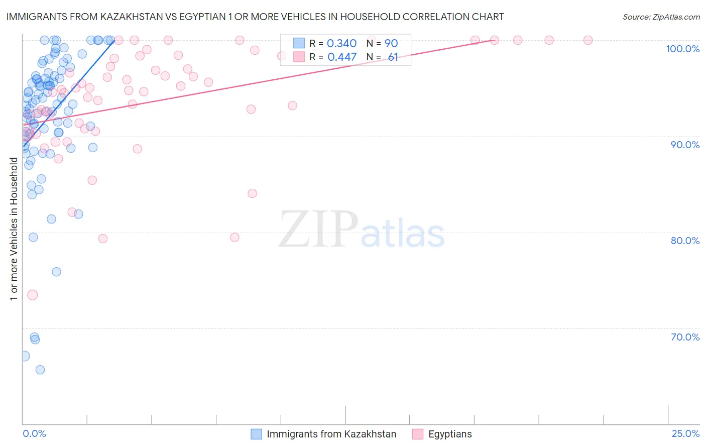 Immigrants from Kazakhstan vs Egyptian 1 or more Vehicles in Household