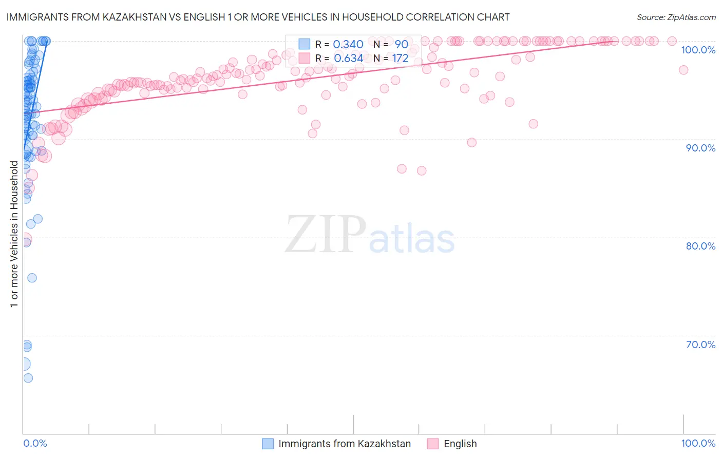 Immigrants from Kazakhstan vs English 1 or more Vehicles in Household