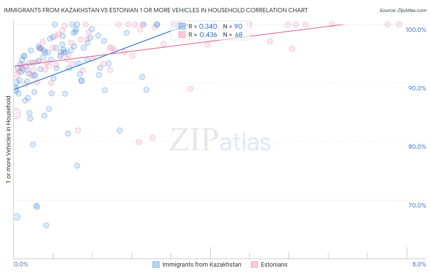 Immigrants from Kazakhstan vs Estonian 1 or more Vehicles in Household