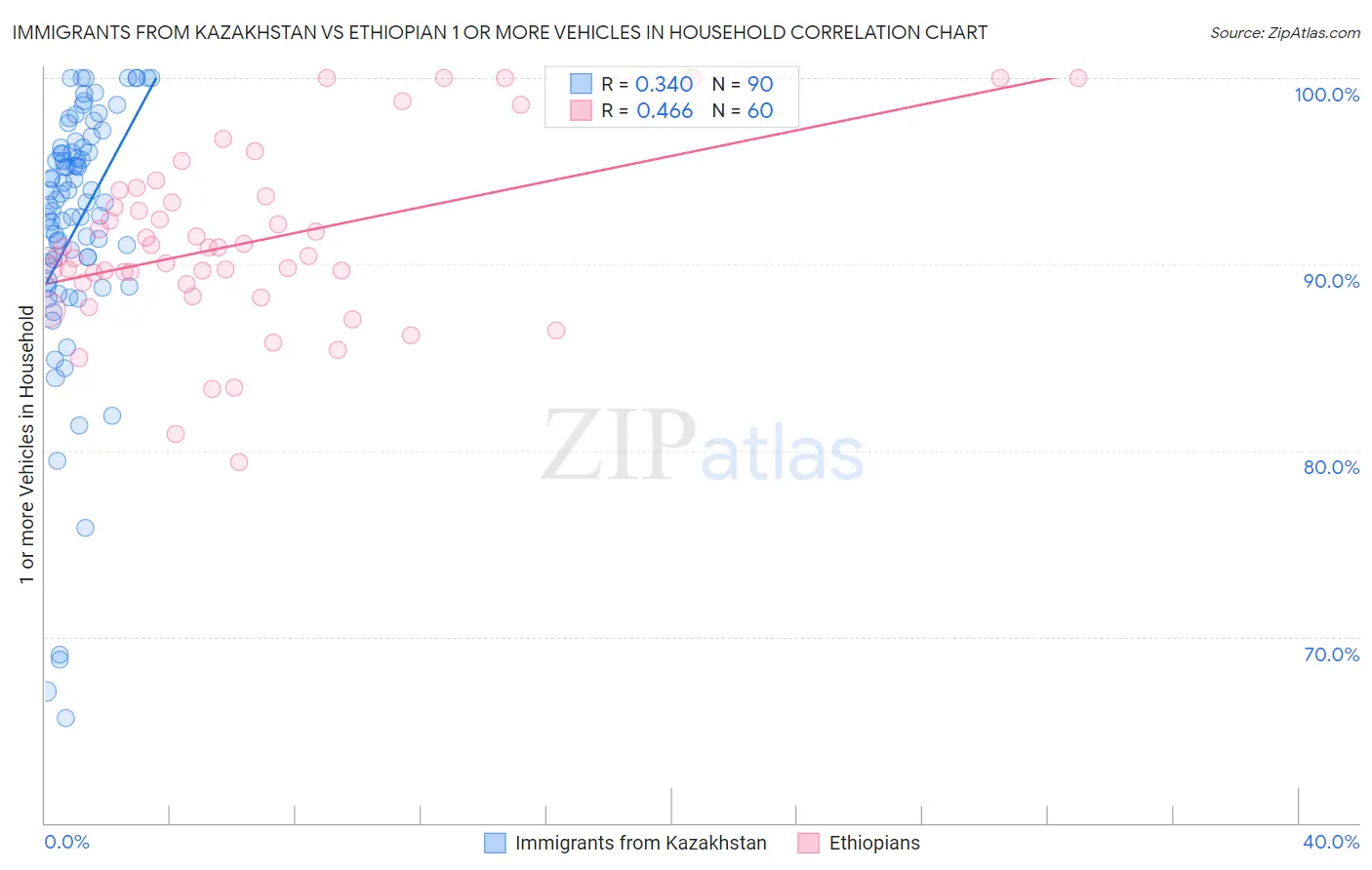 Immigrants from Kazakhstan vs Ethiopian 1 or more Vehicles in Household