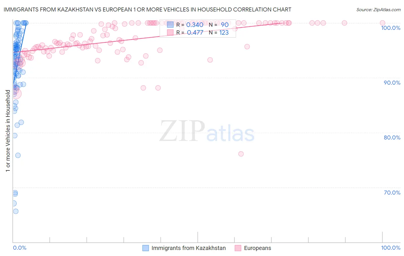 Immigrants from Kazakhstan vs European 1 or more Vehicles in Household